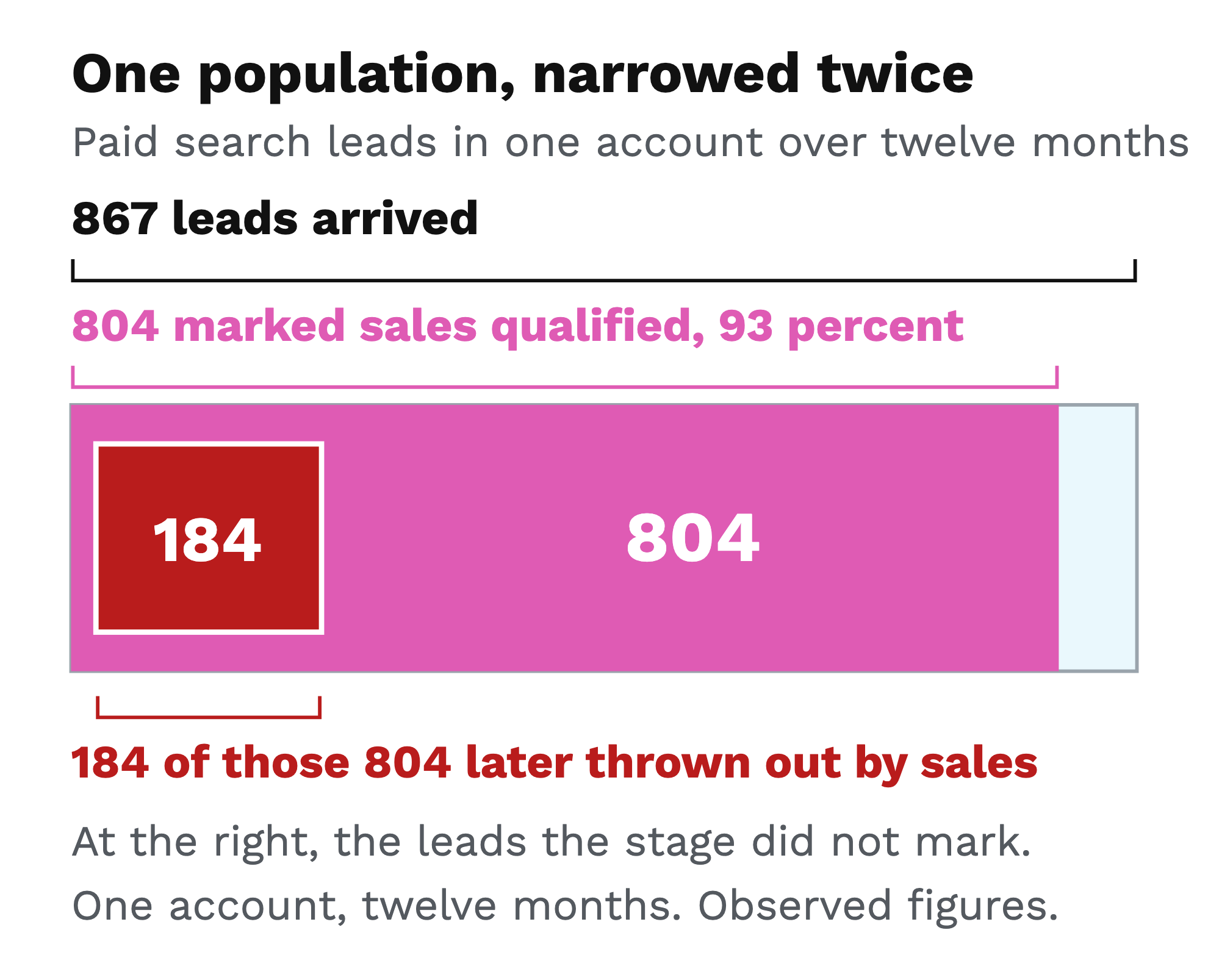 One horizontal bar representing every paid search lead in the twelve month audit. The portion the sales qualified lead stage marked is filled and labelled, and inside that same portion the leads sales later threw out are filled darker, so each figure is a slice of the one named before it.