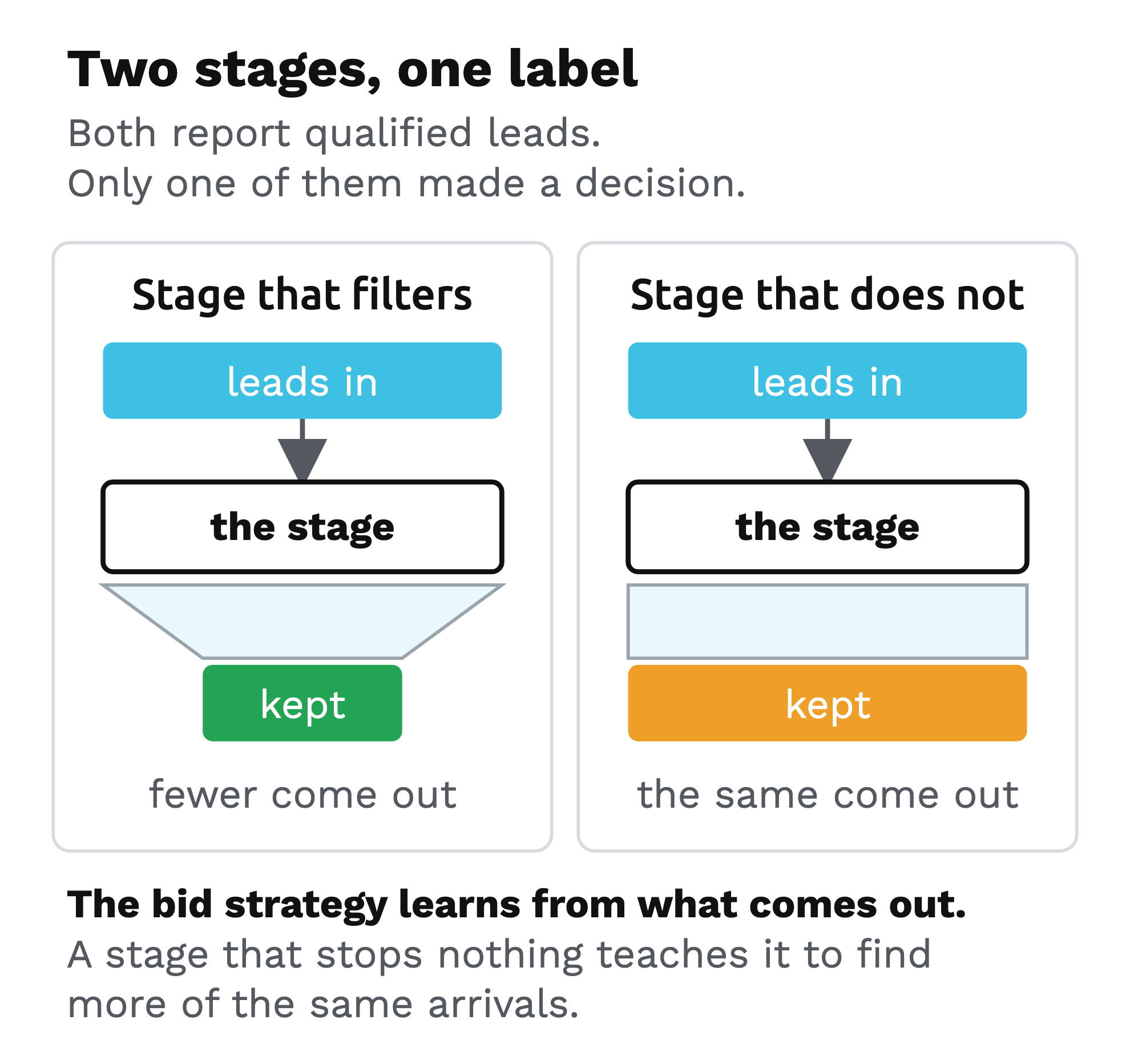 Two diagrams of a lead stage side by side, one narrowing the flow of leads that pass through it and one letting out the same flow that came in