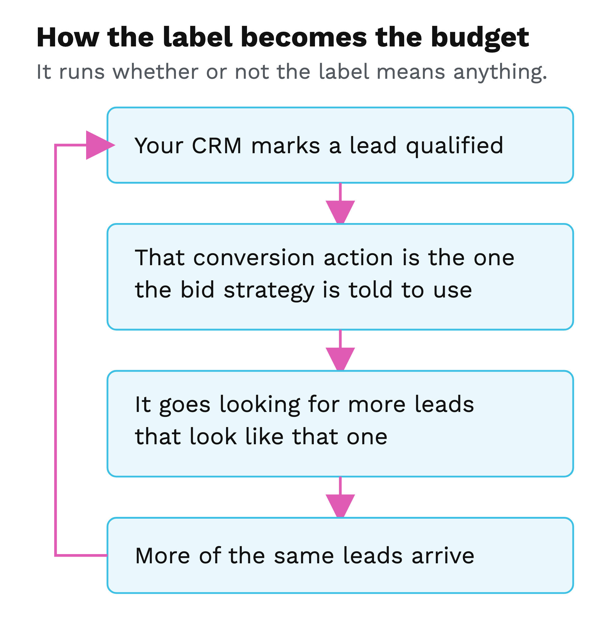 A loop diagram showing how a conversion action becomes budget: the CRM marks a lead qualified, that conversion action is the one the bid strategy is told to use, the bid strategy looks for more leads like it, and more of the same leads arrive