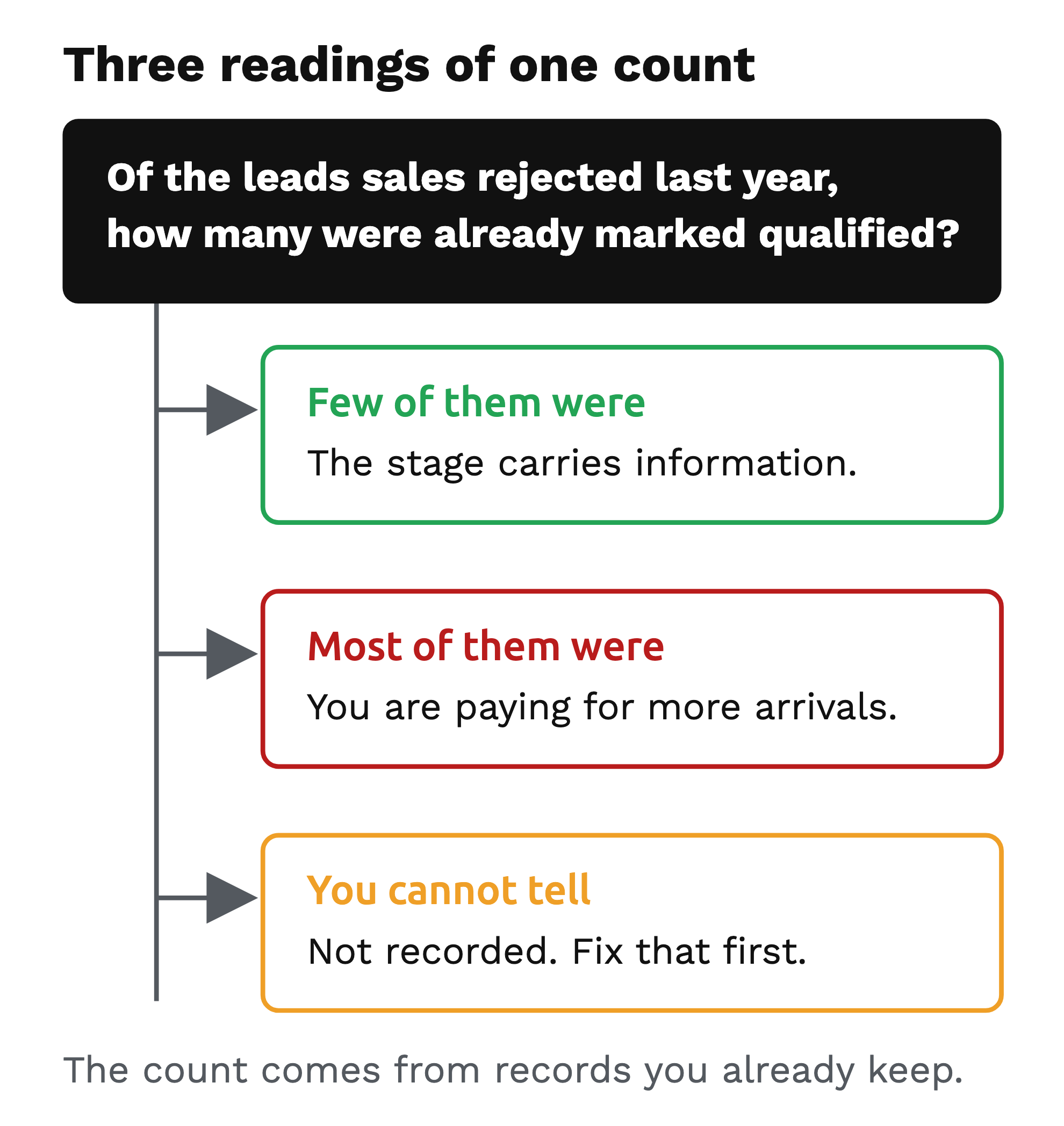 A branch diagram running from one question about how many rejected leads had already been marked qualified into three readings, each with what it means for the Google Ads conversion action to optimize toward