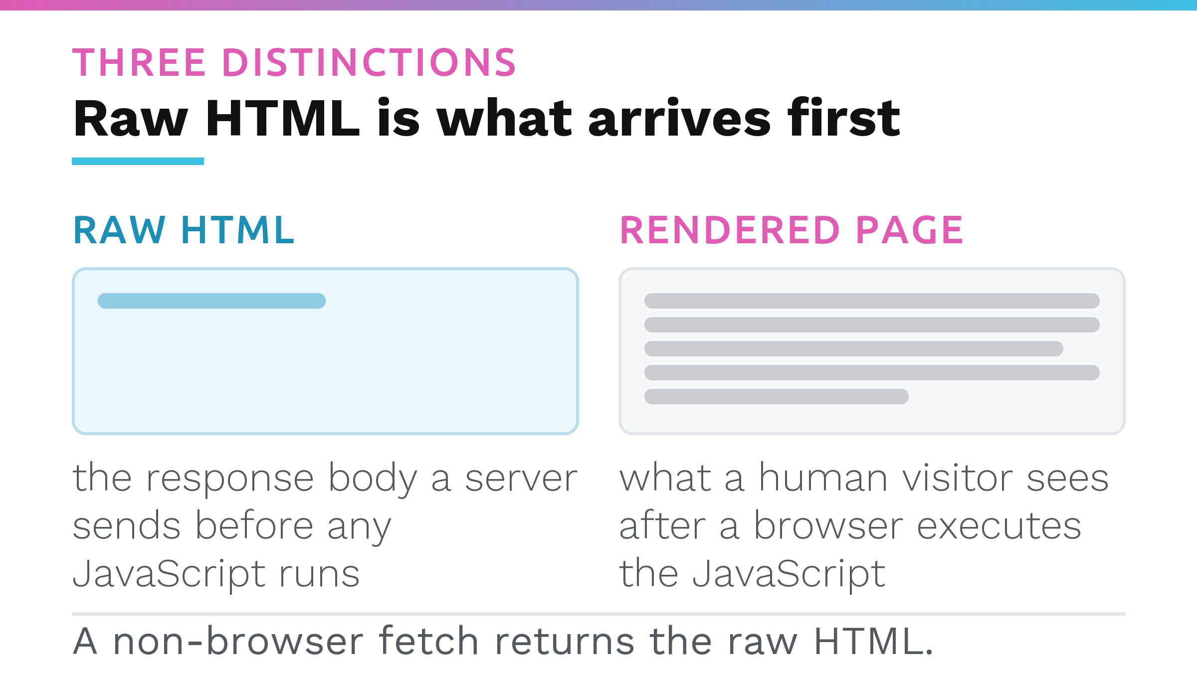 Two panels comparing raw HTML against a rendered page, the raw HTML panel nearly empty and the rendered panel full of content