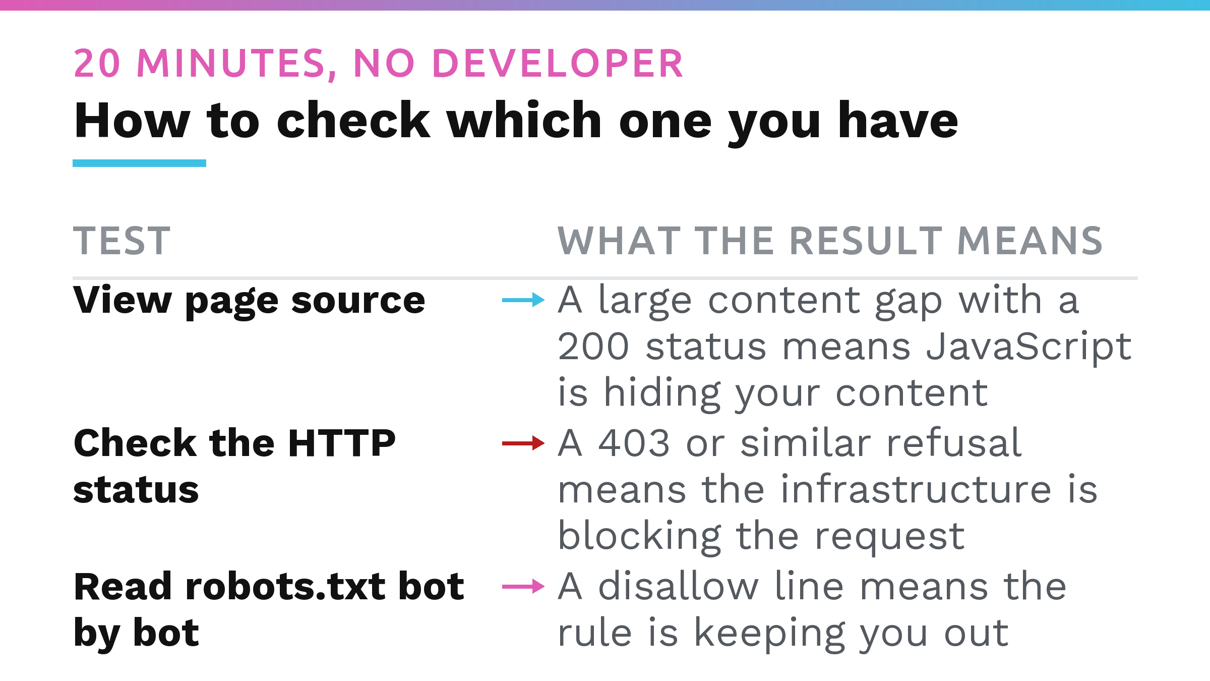 A three-row table of the 20-minute check, pairing each test, viewing page source, checking the HTTP status and reading robots.txt bot by bot, with what its result means