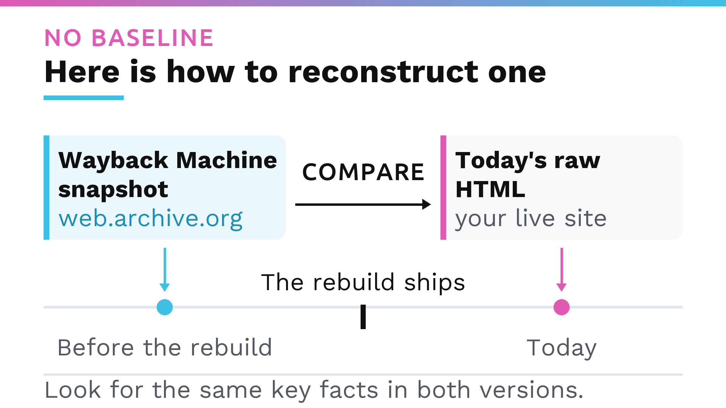 A timeline marked before the rebuild, the rebuild shipping, and today, with a Wayback Machine snapshot from before the rebuild compared against today's raw HTML