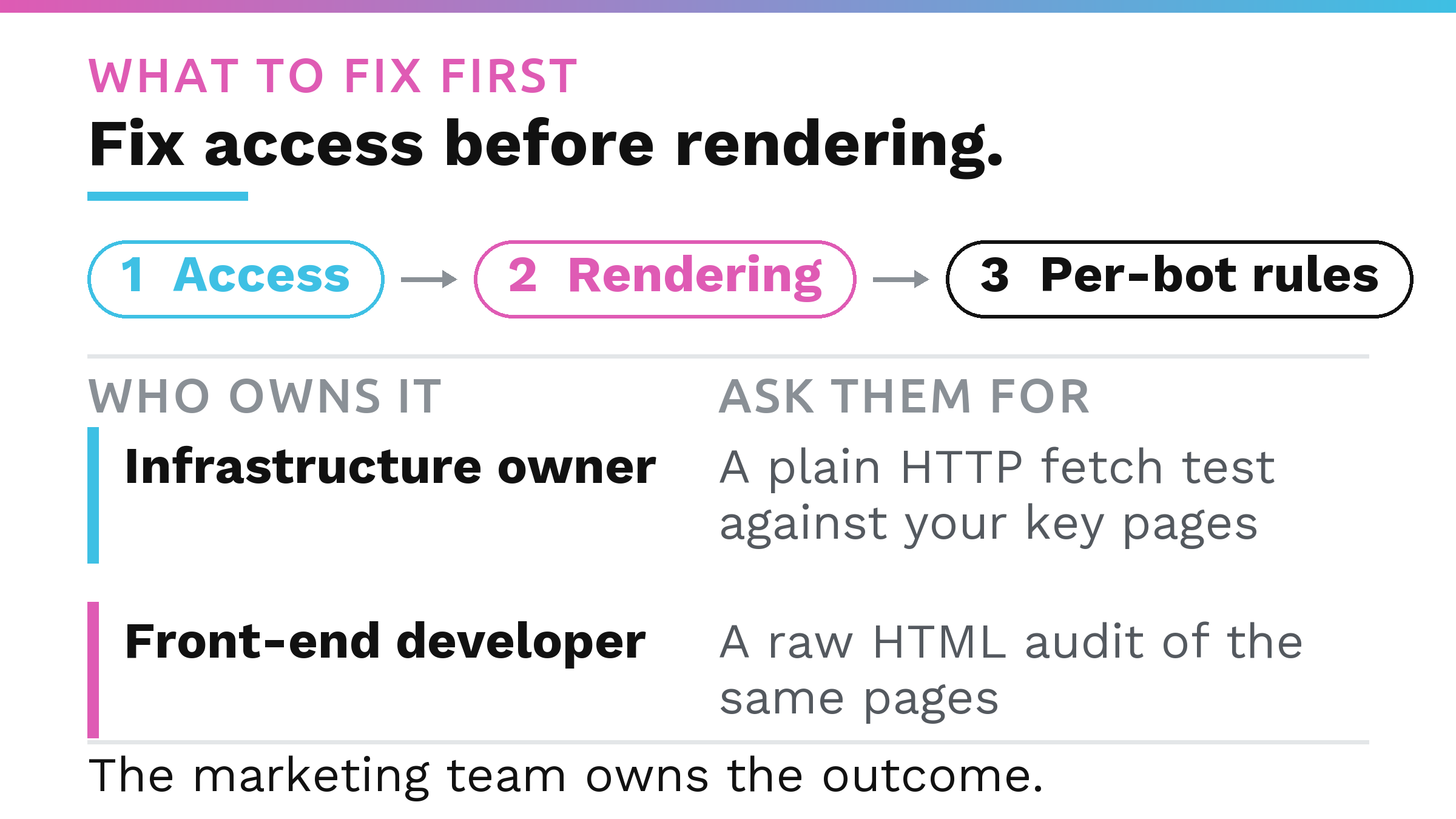 A fix order running access, rendering, then per-bot rules, above a table pairing the infrastructure owner with a plain HTTP fetch test and the front-end developer with a raw HTML audit