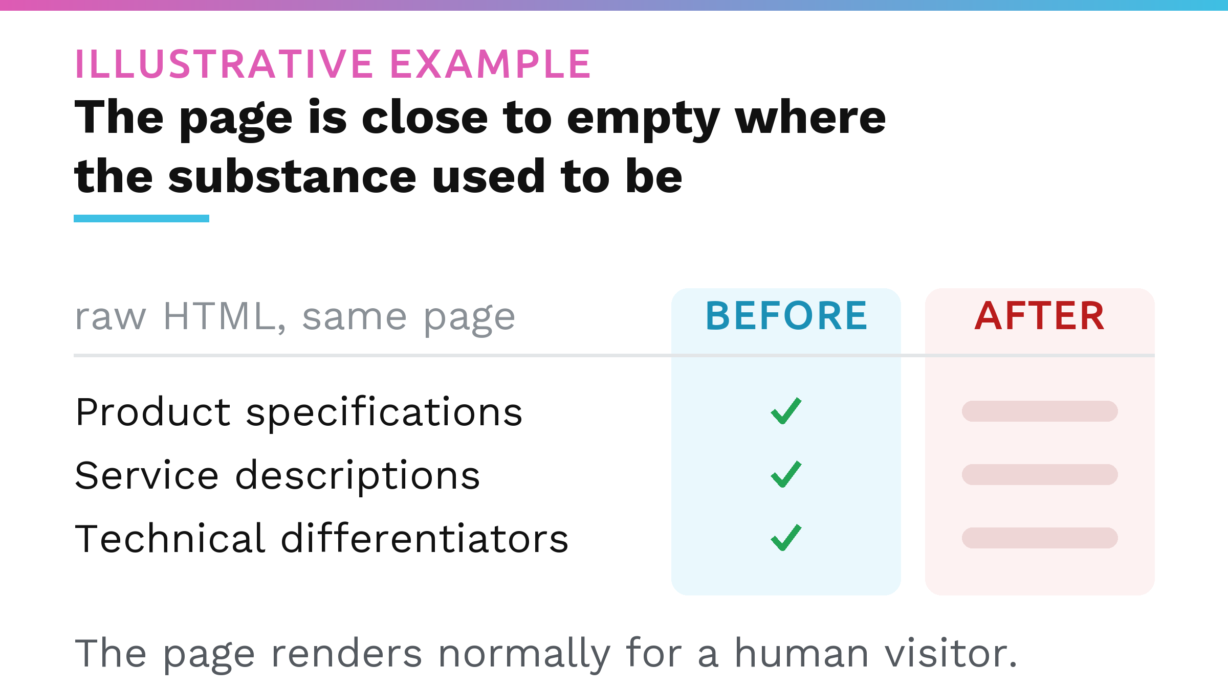 A worked example comparing a page's key facts present in the raw HTML before a rebuild and missing from the raw HTML after