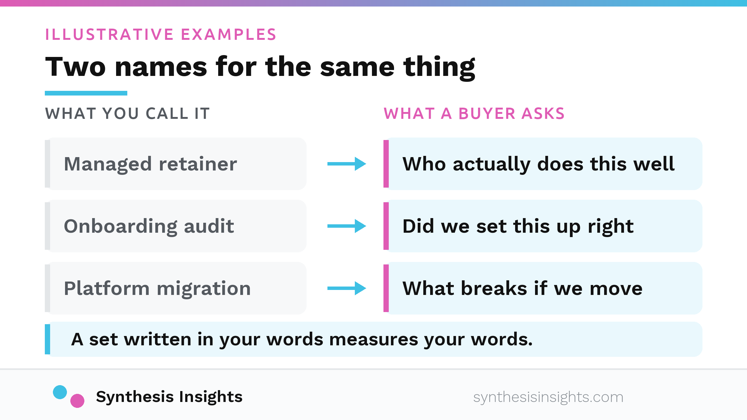 Diagram comparing the internal label a company uses for what it sells with the way a buyer describes the same problem. Three illustrative pairs: managed retainer becomes who actually does this well, onboarding audit becomes did we set this up right, platform migration becomes what breaks if we move. Closing line: a set written in your words measures your words.