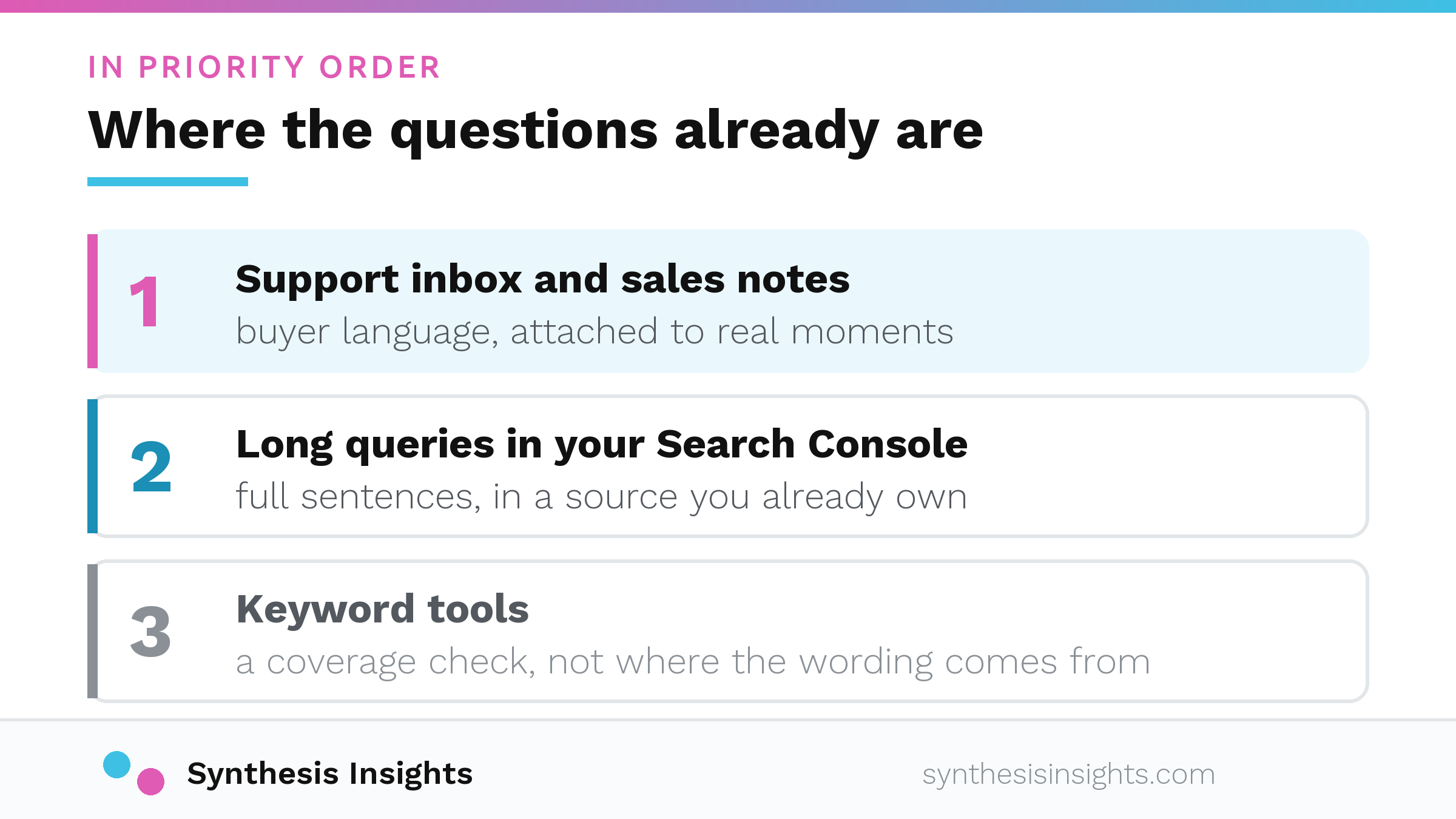 Ranked stack of three sources for buyer questions: support inbox and sales notes first, Search Console conversational queries second, keyword tools last