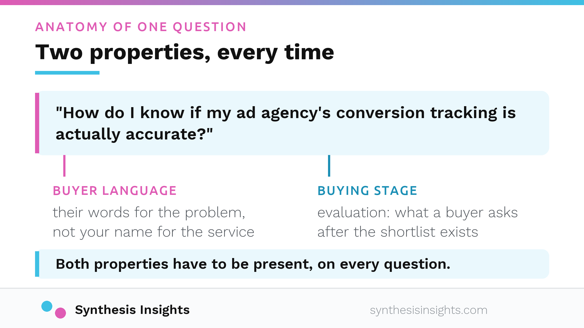Annotated diagram of a single probe question, how do I know if my ad agency's conversion tracking is actually accurate, labelled with its two properties: buyer language, meaning their words for the problem rather than your name for the service, and buying stage, evaluation, the question asked after the shortlist exists.