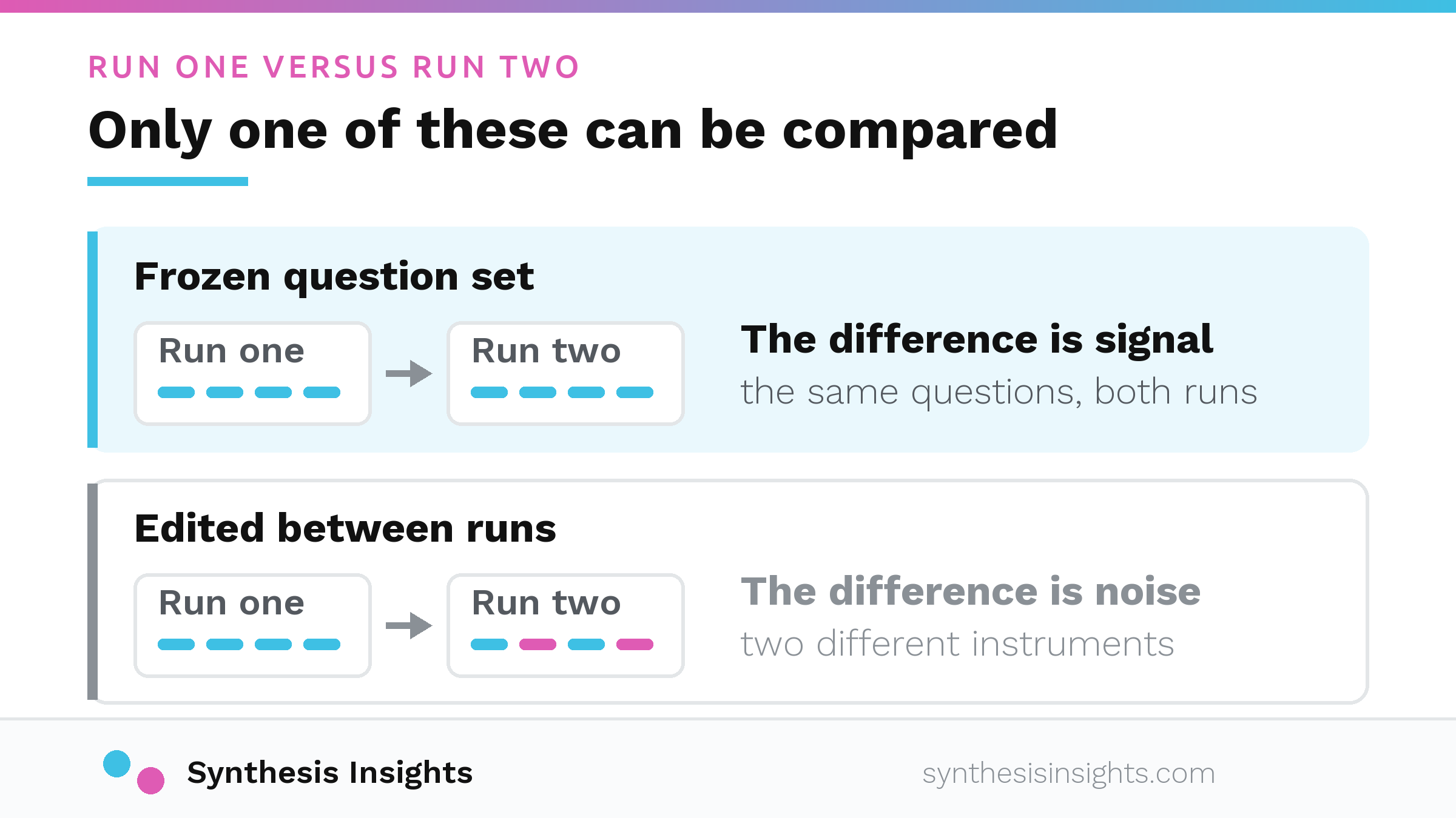 Diagram comparing two measurement runs against a frozen question set with two runs against a question set that changed in between