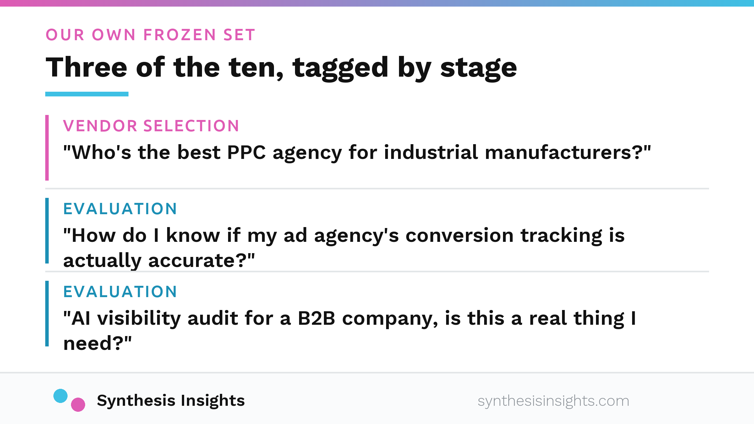 Three questions from the Synthesis Insights frozen probe set with their buying stages. At vendor selection: who is the best PPC agency for industrial manufacturers. At evaluation: how do I know if my ad agency's conversion tracking is actually accurate, and AI visibility audit for a B2B company, is this a real thing I need.