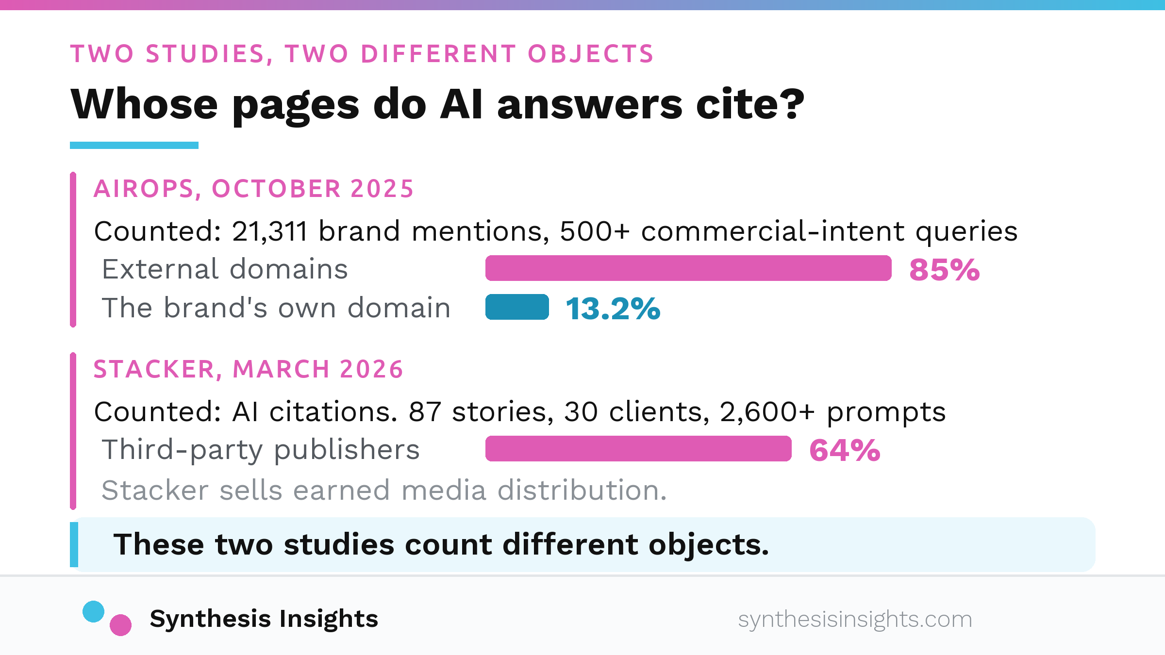 Chart showing AirOps found 85 percent of brand mentions came from external domains and 13.2 percent from the brand's own domain, and Stacker found 64 percent of AI citations came from third-party publisher sources.