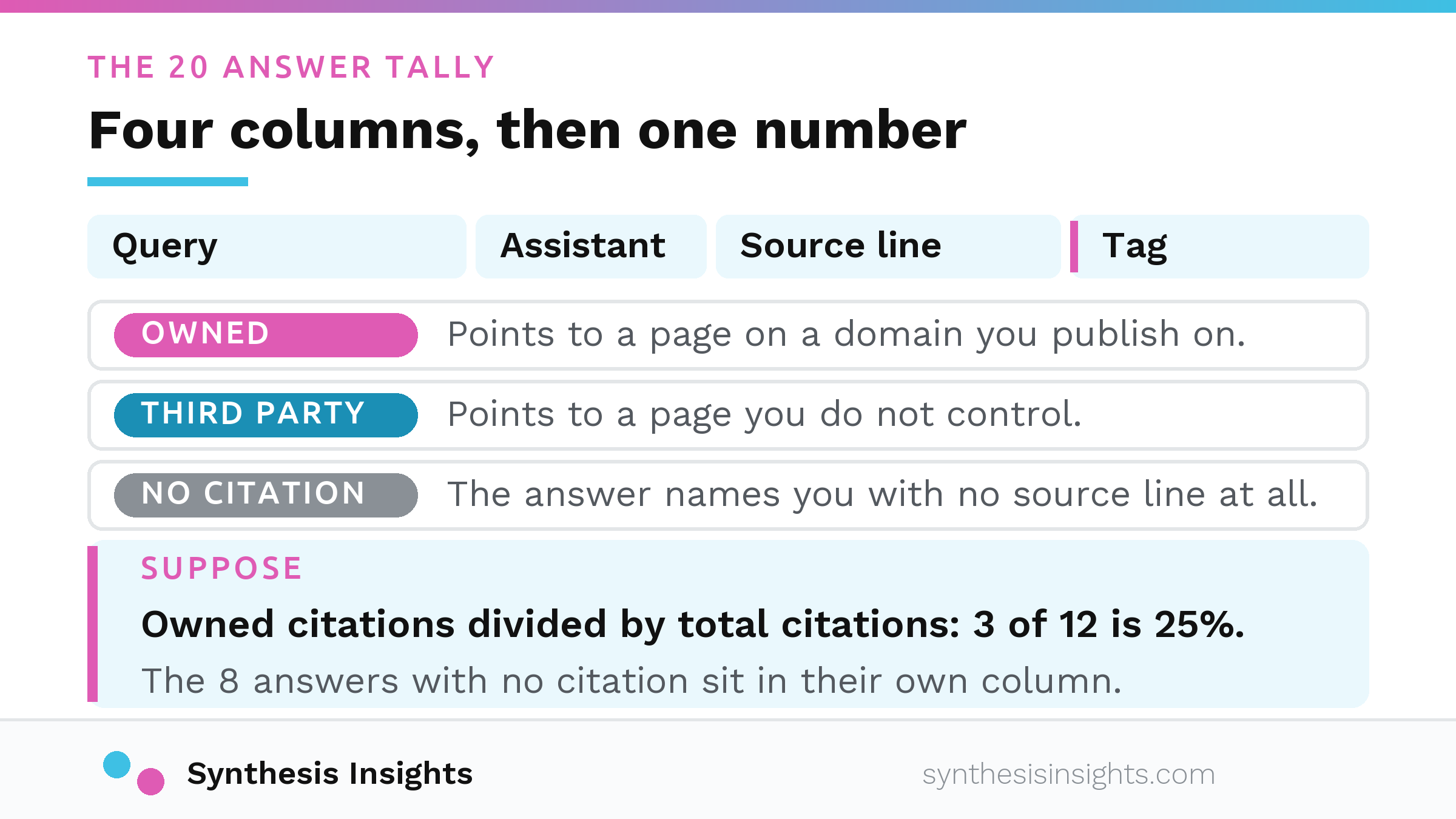 A worksheet with columns for the query, the assistant, the source line found and a tag of owned, third party or no citation, above a worked example computing an owned share of 3 of 12, or 25 percent, with the 8 uncited answers counted separately