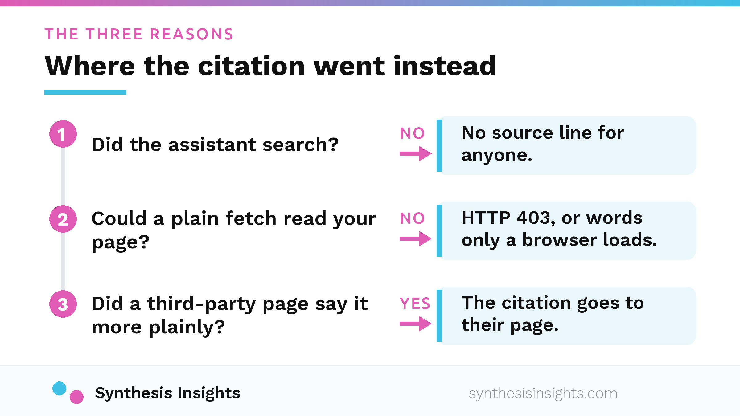 Decision path diagram of the three reasons an AI assistant cites a third-party page, being that it did not search, it could not read the page, or a third-party page stated the answer more plainly.