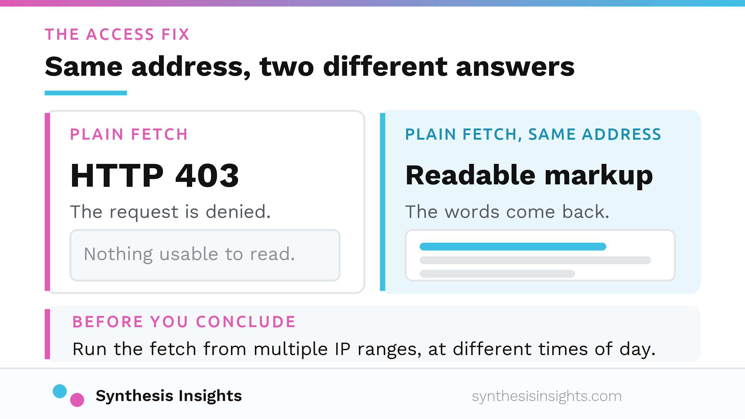 Comparison panel showing a plain fetch of a page returning HTTP 403 on one side and the same page returning readable markup on the other.