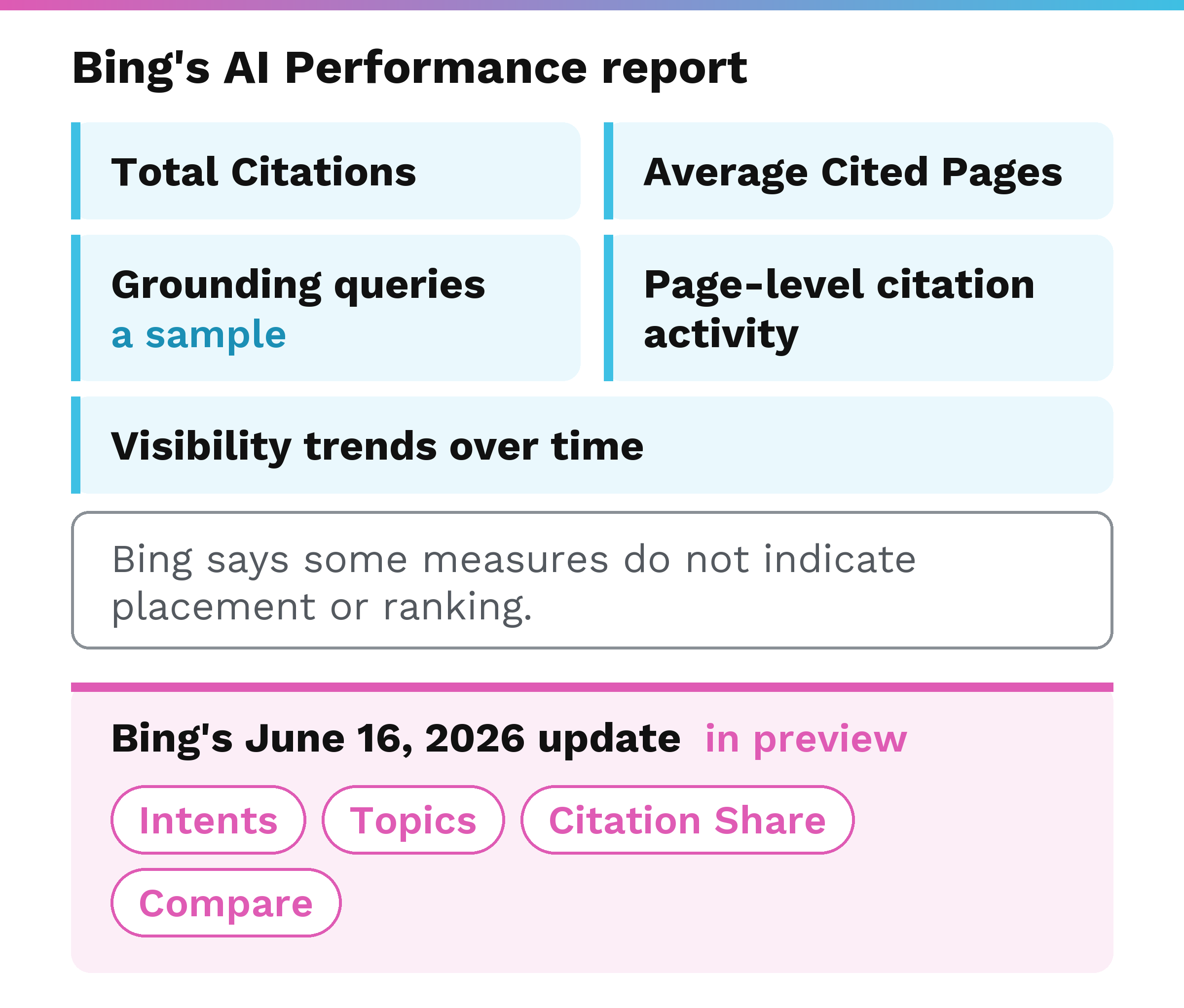 Diagram of Bing's AI Performance report measures: Total Citations, Average Cited Pages, Grounding queries, Page-level citation activity, Visibility trends, plus June additions of Intents, Topics, Citation Share, Compare, with a note that Bing says some of these measures do not indicate placement or ranking.