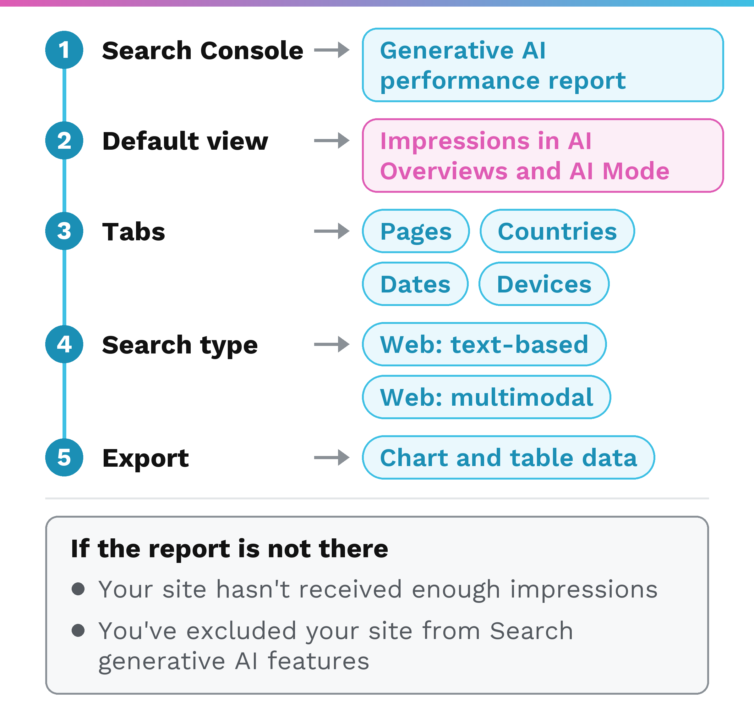 Path to open Search Console's generative AI performance report: default view shows impressions, tabs for Pages, Countries, Dates, Devices, search type filter, export, and a side box about missing report reasons.