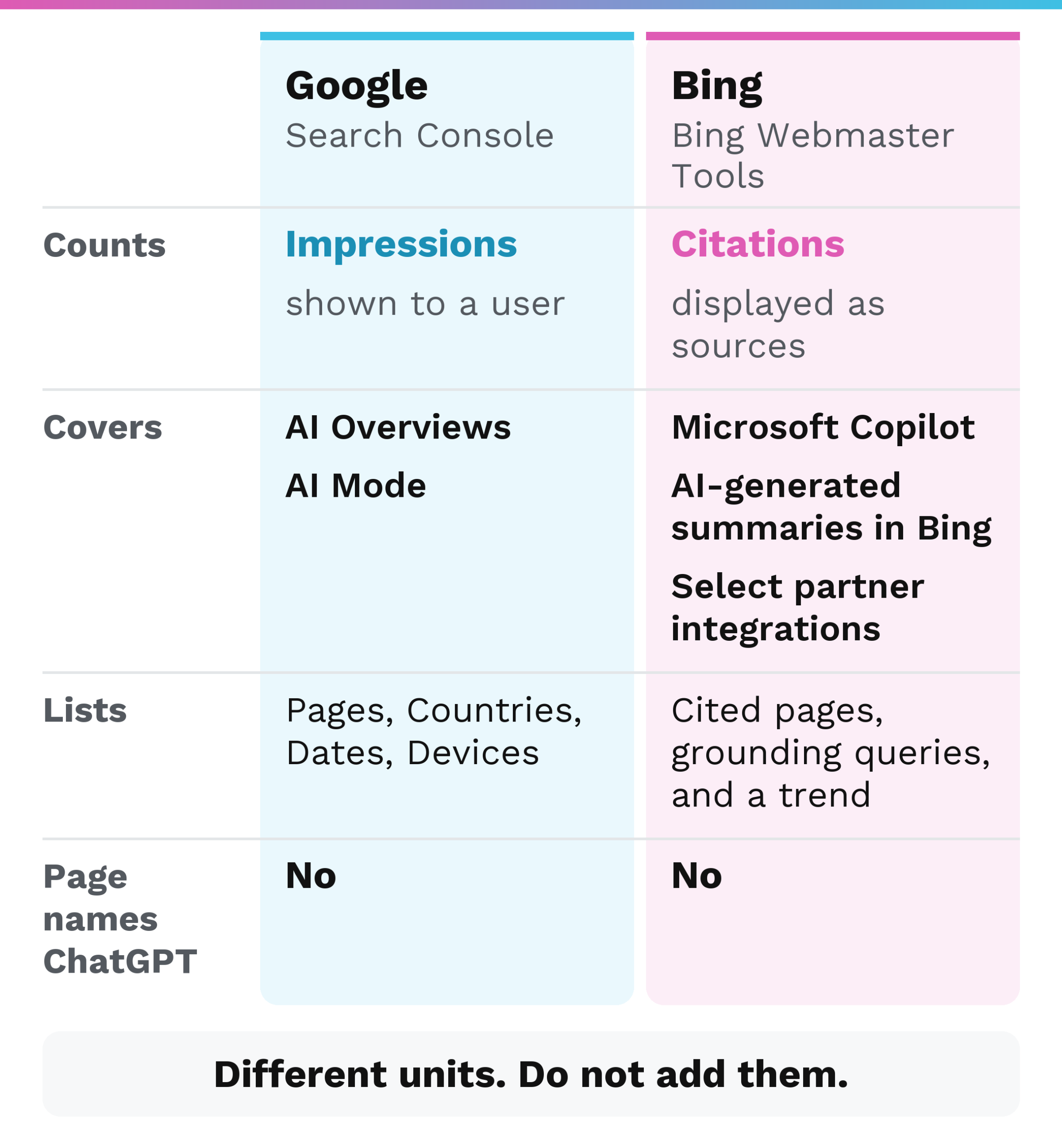 Two columns comparing Google and Bing: Google counts impressions in AI Overviews and AI Mode; Bing counts citations in Microsoft Copilot, AI-generated summaries in Bing, and select partner integrations; neither page names ChatGPT.
