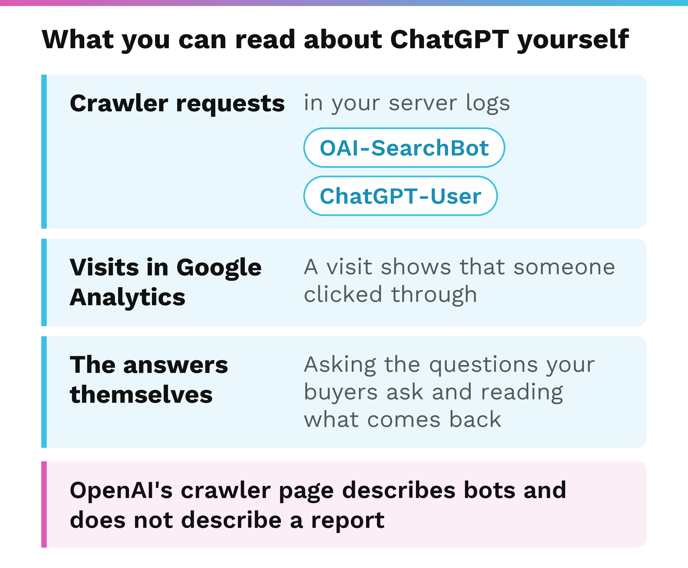 Three boxes for what you can read about ChatGPT yourself: crawler requests in server logs, visits in Google Analytics, and the answers you read yourself, with a footer saying OpenAI's crawler page describes bots and does not describe a report.