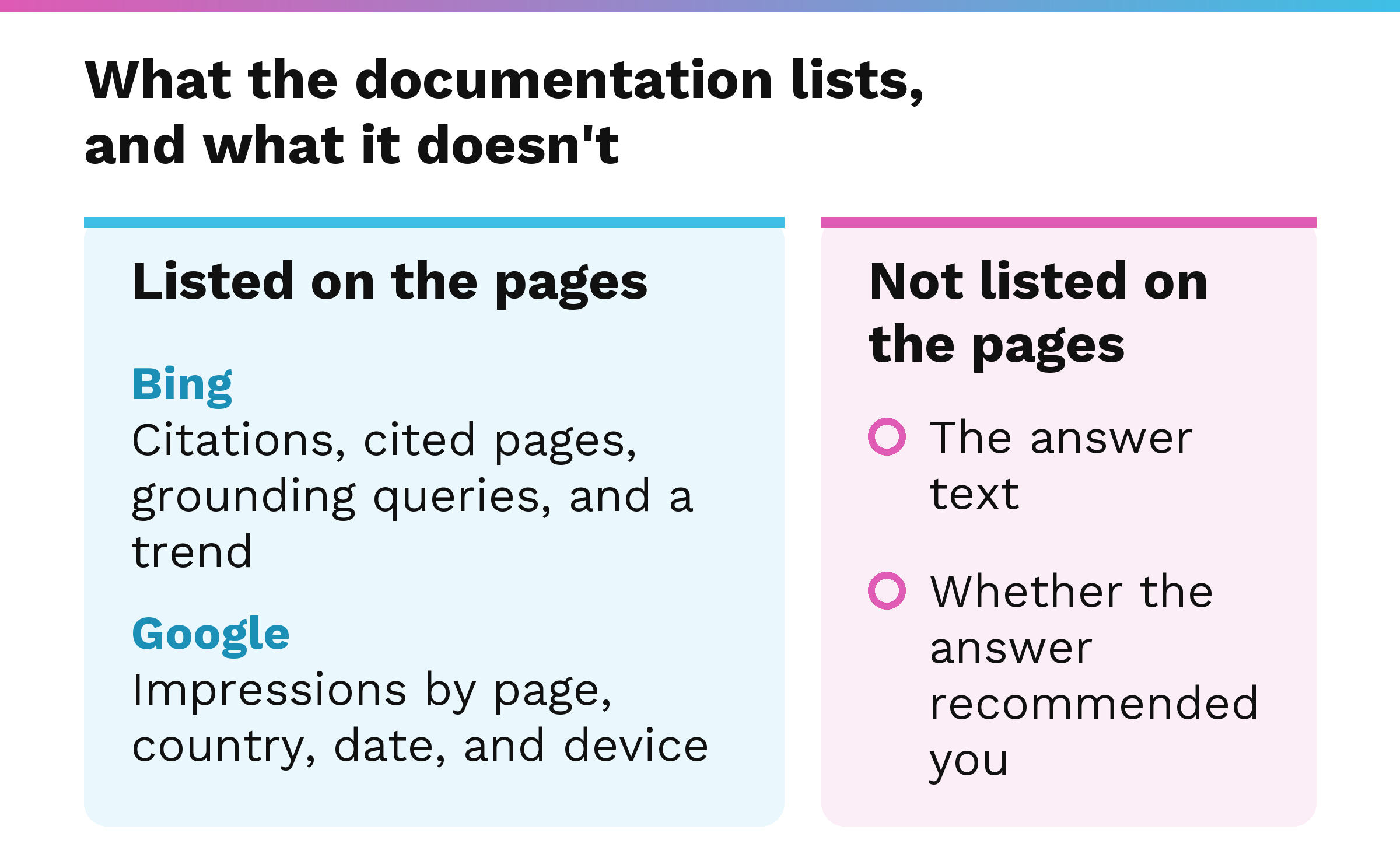 A two-column diagram titled 'What the documentation lists, and what it doesn't.' The left column, 'Listed on the pages,' shows Bing citations, cited pages, grounding queries, and a trend, plus Google impressions by page, country, date, and device. The right column, 'Not listed on the pages,' shows the answer text and whether the answer recommended you.