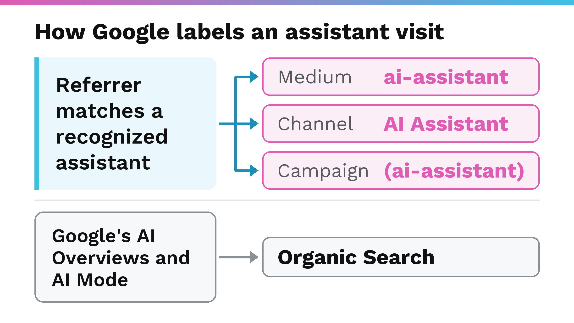 Diagram showing how Google labels an assistant visit: referrer match leads to medium 'ai-assistant', channel 'AI Assistant', and campaign '(ai-assistant)', with a side branch showing Google's AI Overviews and AI Mode going to Organic Search.