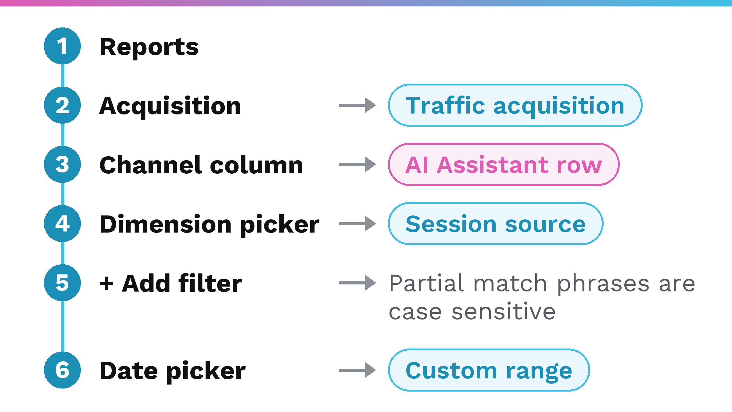 Diagram of the check path: Reports to Acquisition to Traffic acquisition, the channel column with an AI Assistant row, the dimension picker switching to Session source, an Add filter step with a partial match note, and the date picker.