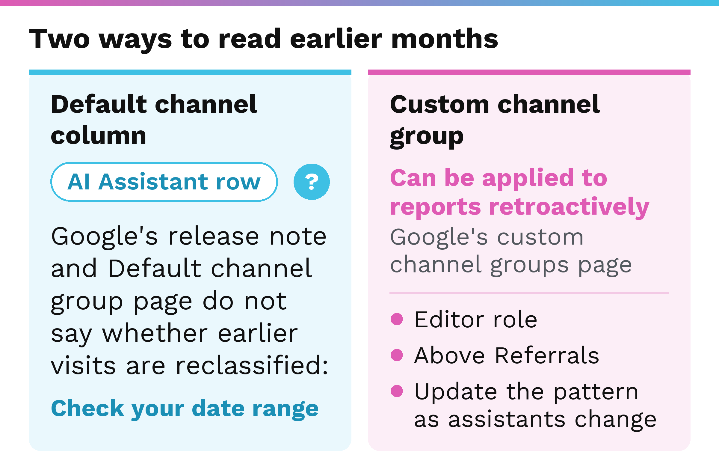 Diagram comparing two ways to read earlier months: the AI Assistant row in the channel column marked with a note that Google's pages do not say whether earlier visits are reclassified, and a custom channel group path marked as retroactive, requiring Editor role, placed above Referrals, and needing ongoing pattern updates.