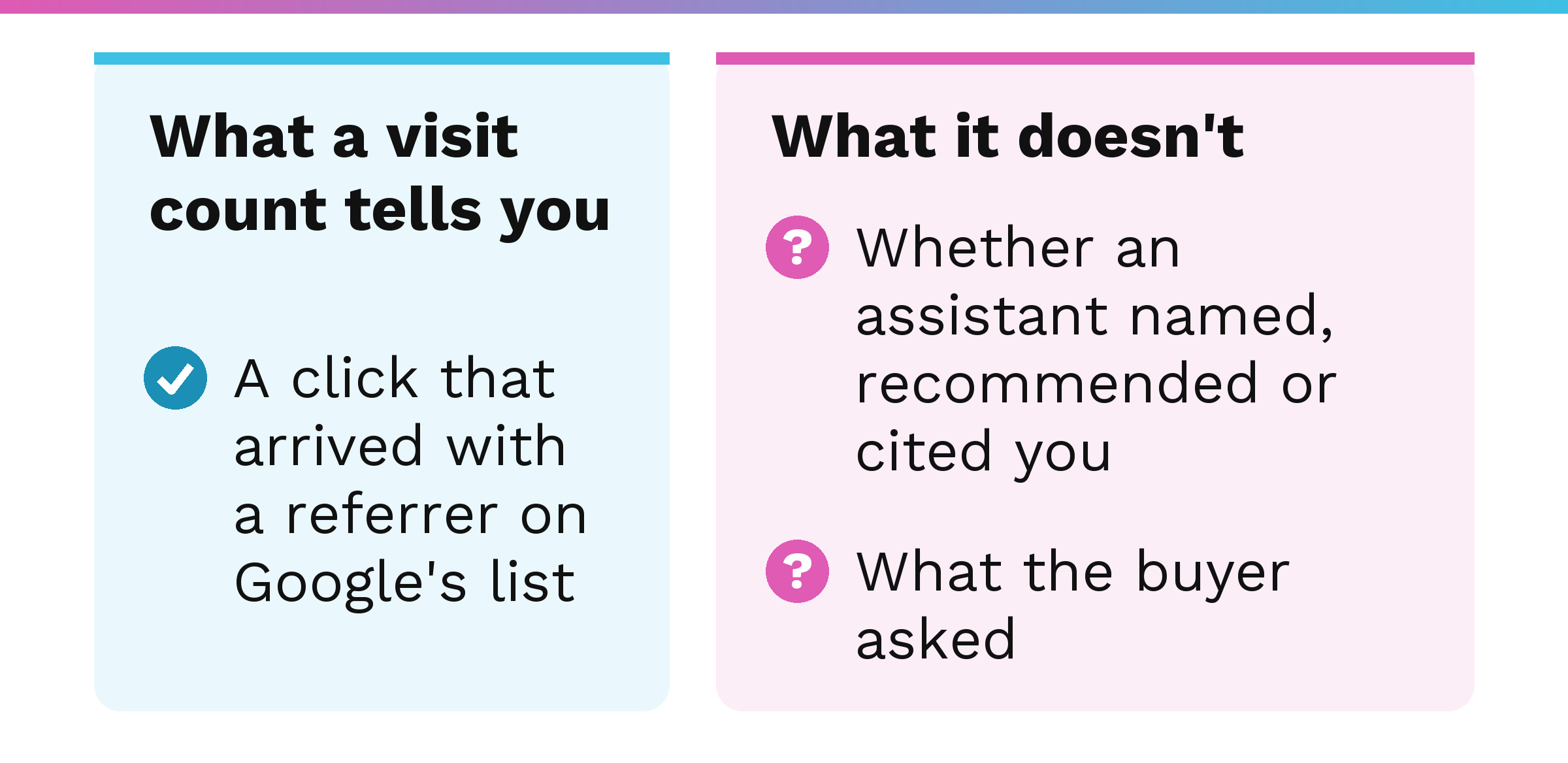 Diagram split into two columns: 'What a visit count tells you' lists a click that arrived with a referrer on Google's list, and 'What it doesn't' lists whether an assistant named, recommended or cited you, and what the buyer asked.
