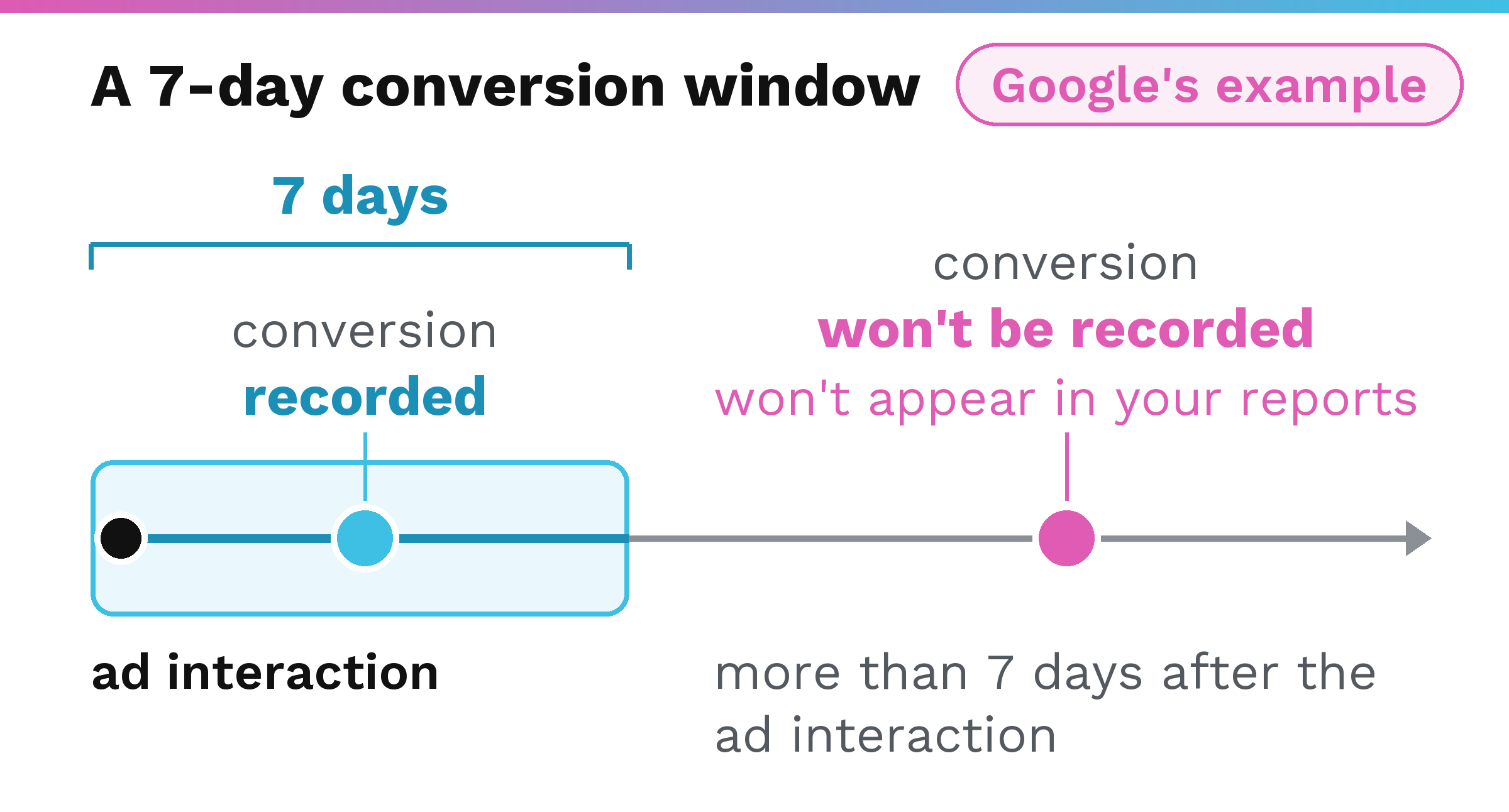 Google's example of a 7-day conversion window on a timeline. One conversion inside 7 days is labelled 'recorded' and one beyond 7 days is labelled 'won't be recorded' and 'won't appear in your reports.'