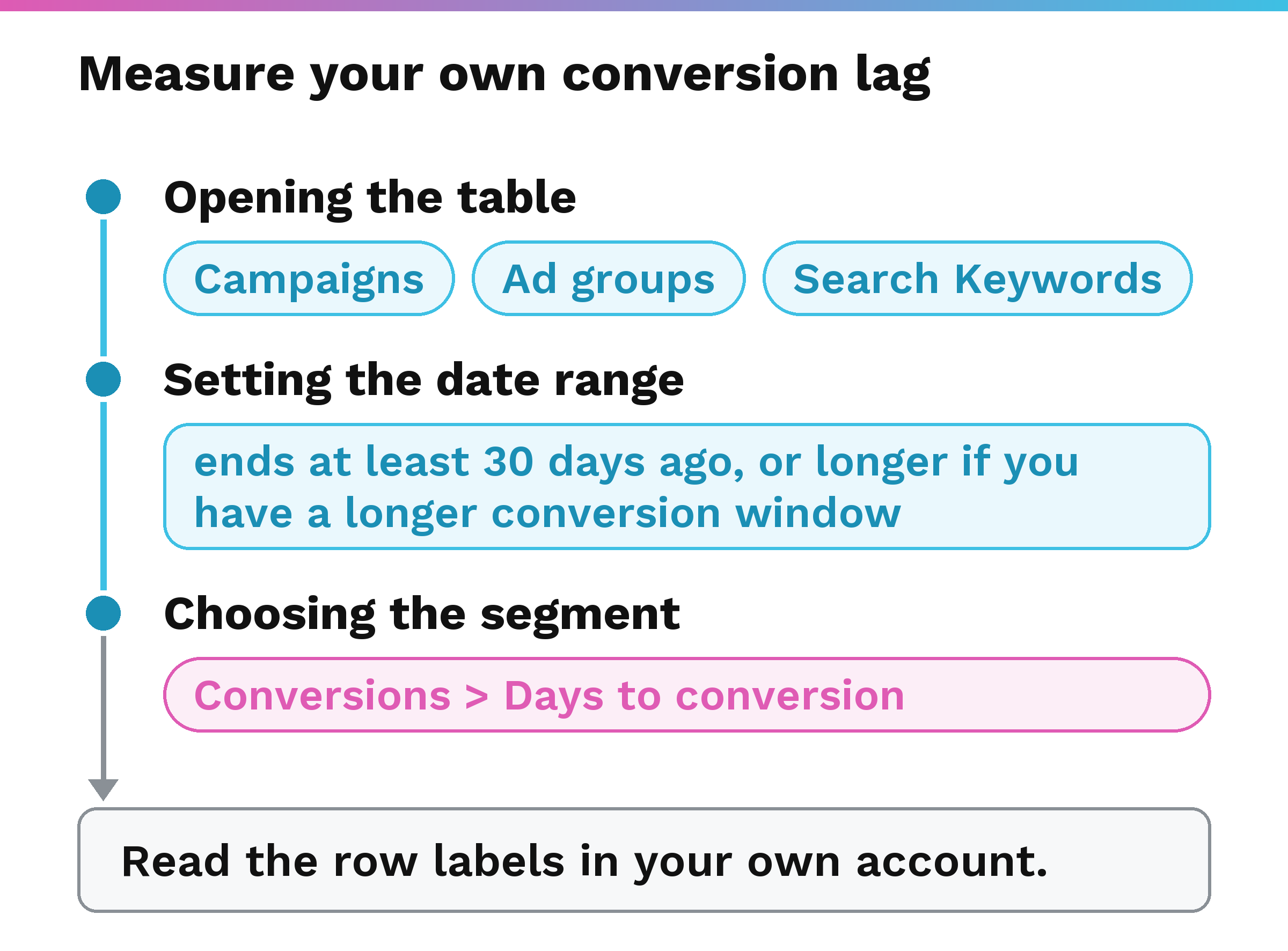 A path from opening a table, to setting a date range, to the Days to conversion segment, with a note to read the row labels in your own account.