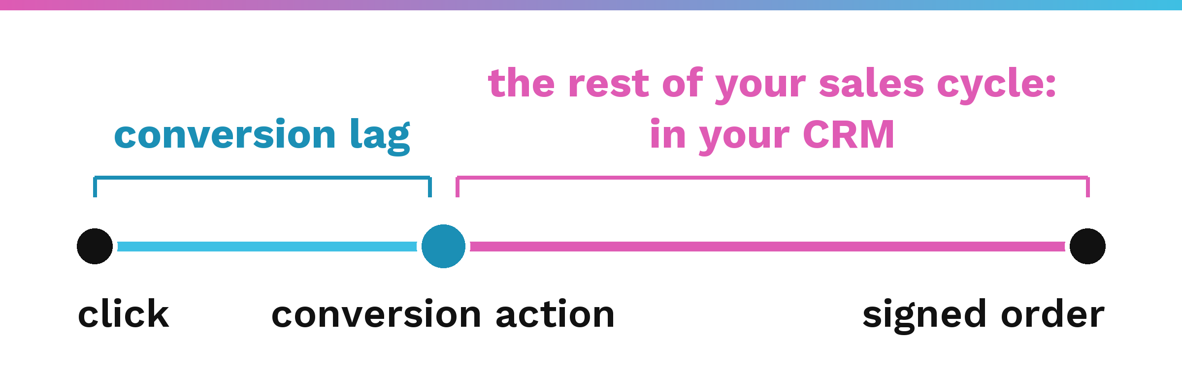 Two spans on a timeline. The span labelled 'conversion lag' runs from the click to the conversion action, as Google's About conversion lag reporting page defines conversion lag. The span labelled 'the rest of your sales cycle: in your CRM' runs to the signed order.
