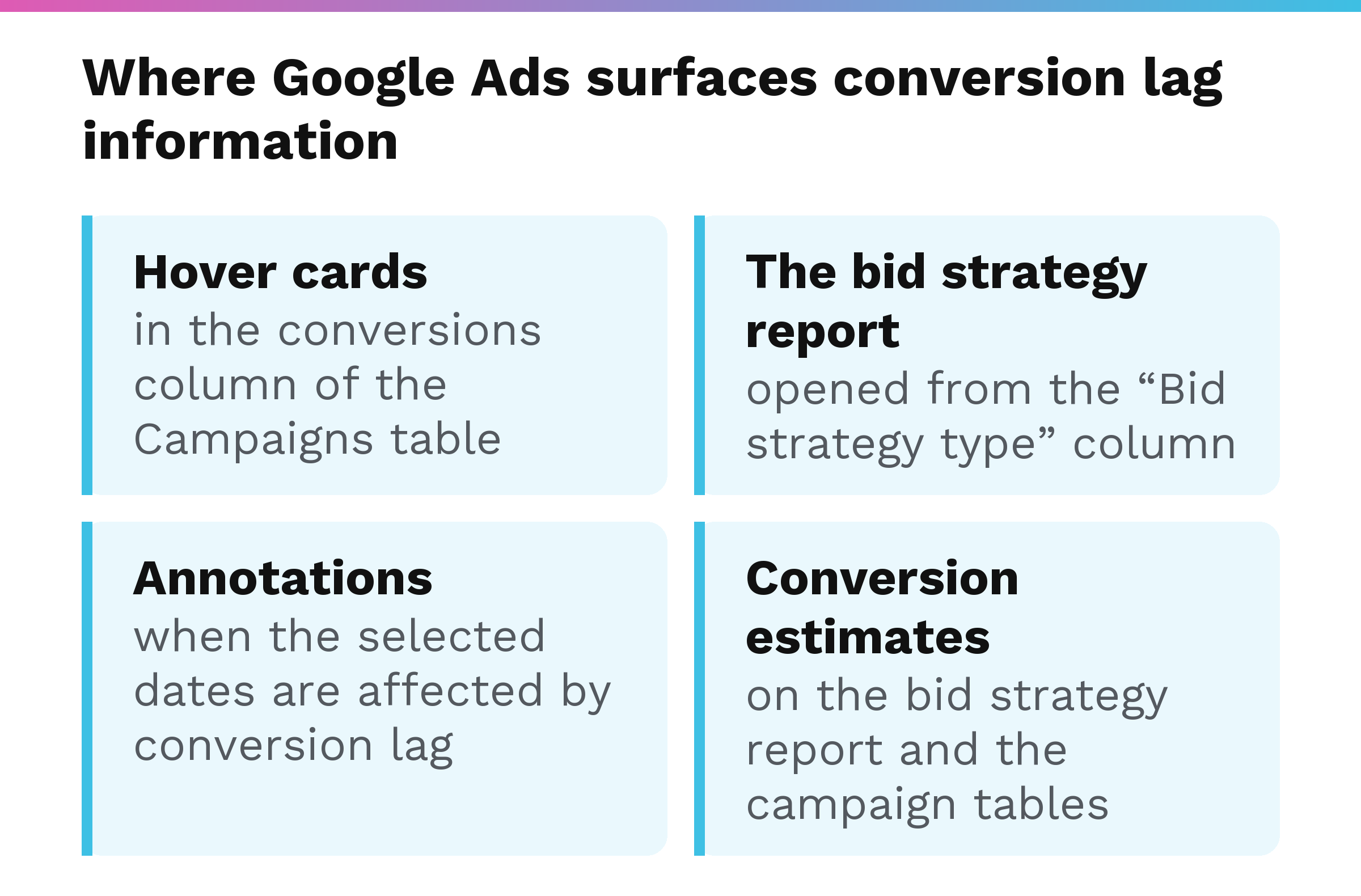 Cards showing where Google Ads surfaces conversion lag information: hover cards, the bid strategy report, annotations, and conversion estimates on campaign tables.