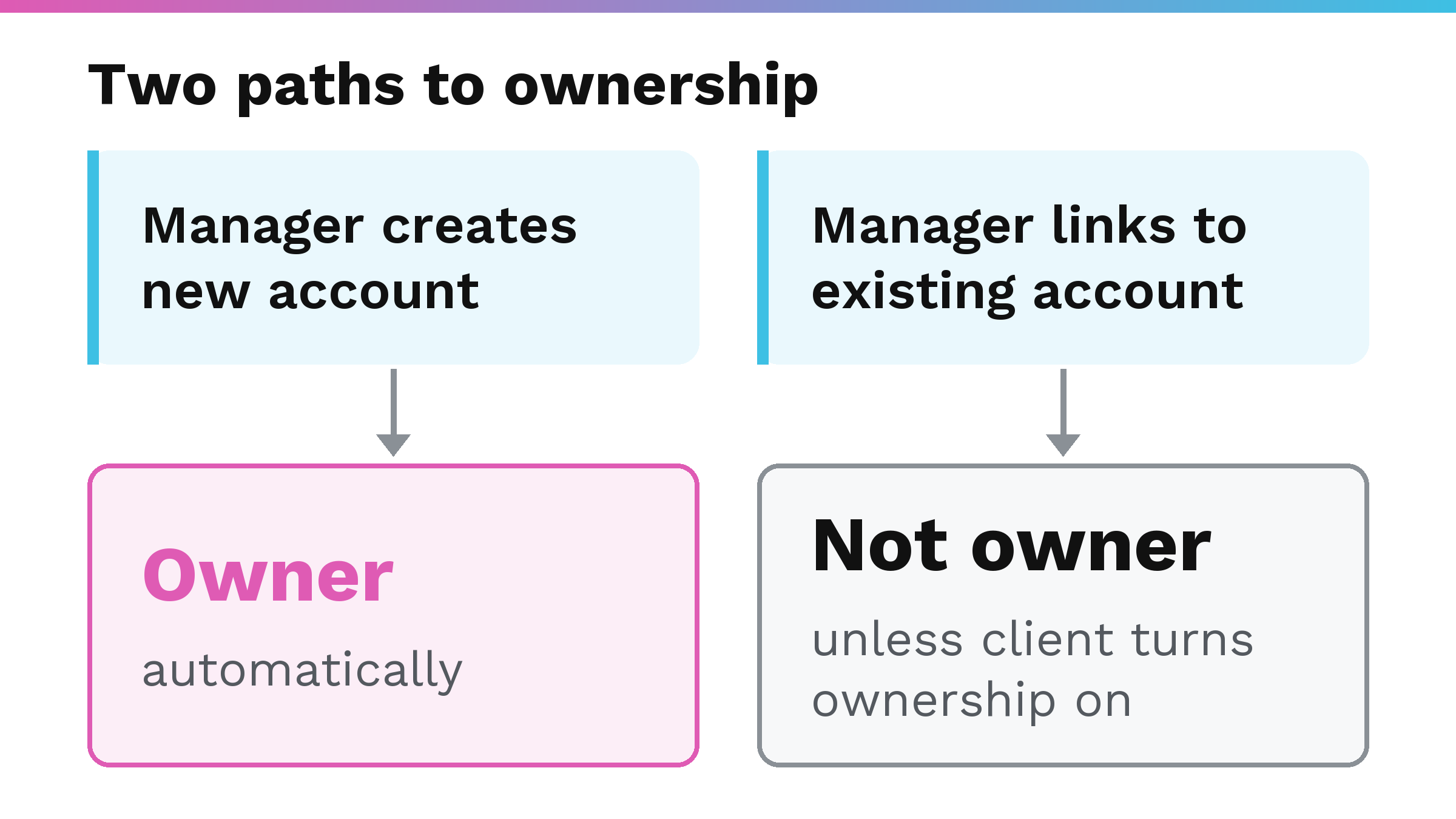 Two paths to ownership. Left: Manager creates new account, owner. Right: Manager links to existing account, not owner unless client turns ownership on.