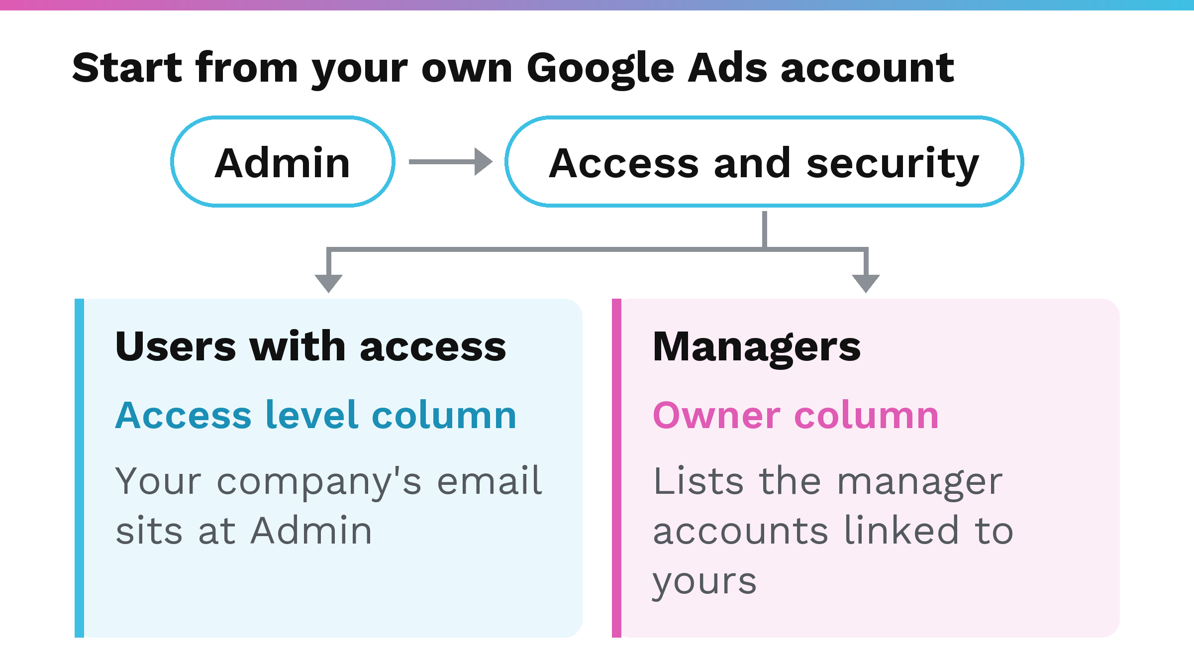 Flowchart from Admin to Access and security, then two pages: user list with Access level column, and Managers list with Owner column.