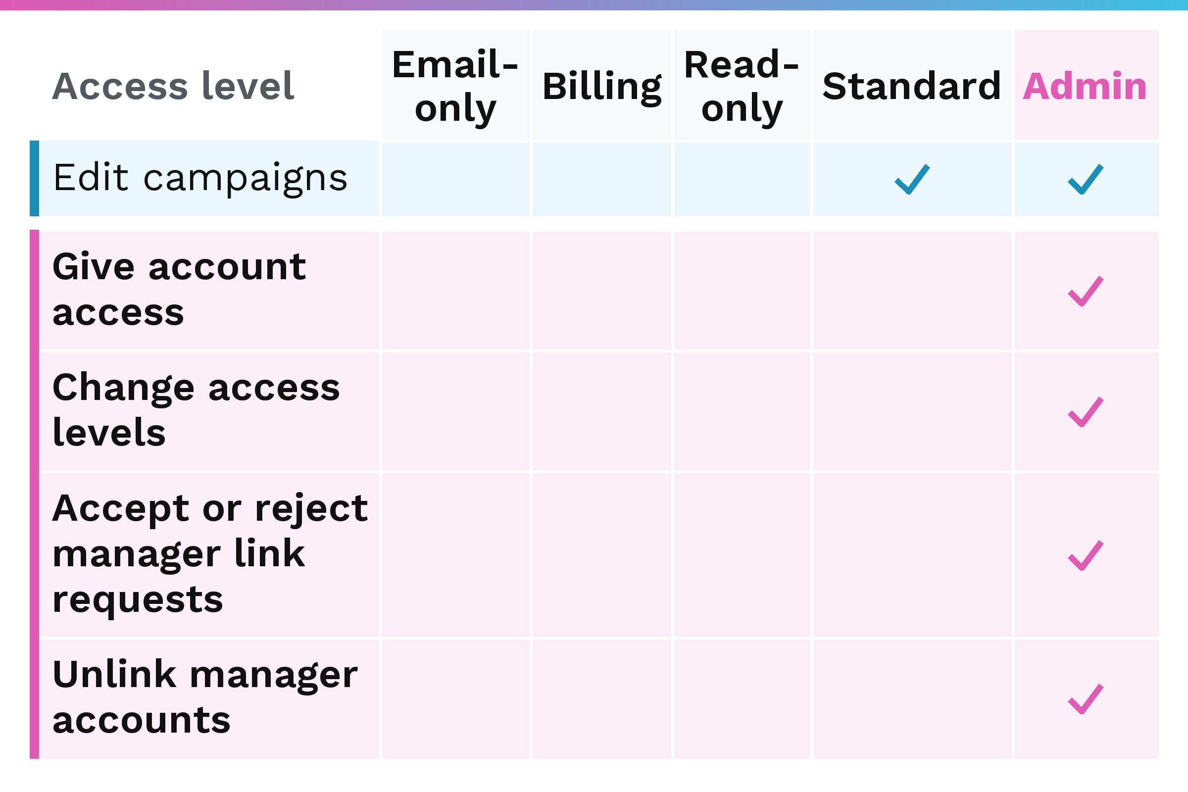 Table of access levels (Email-only, Billing, Read-only, Standard, Admin) with Admin-only actions highlighted, plus edit campaigns for Standard and Admin.