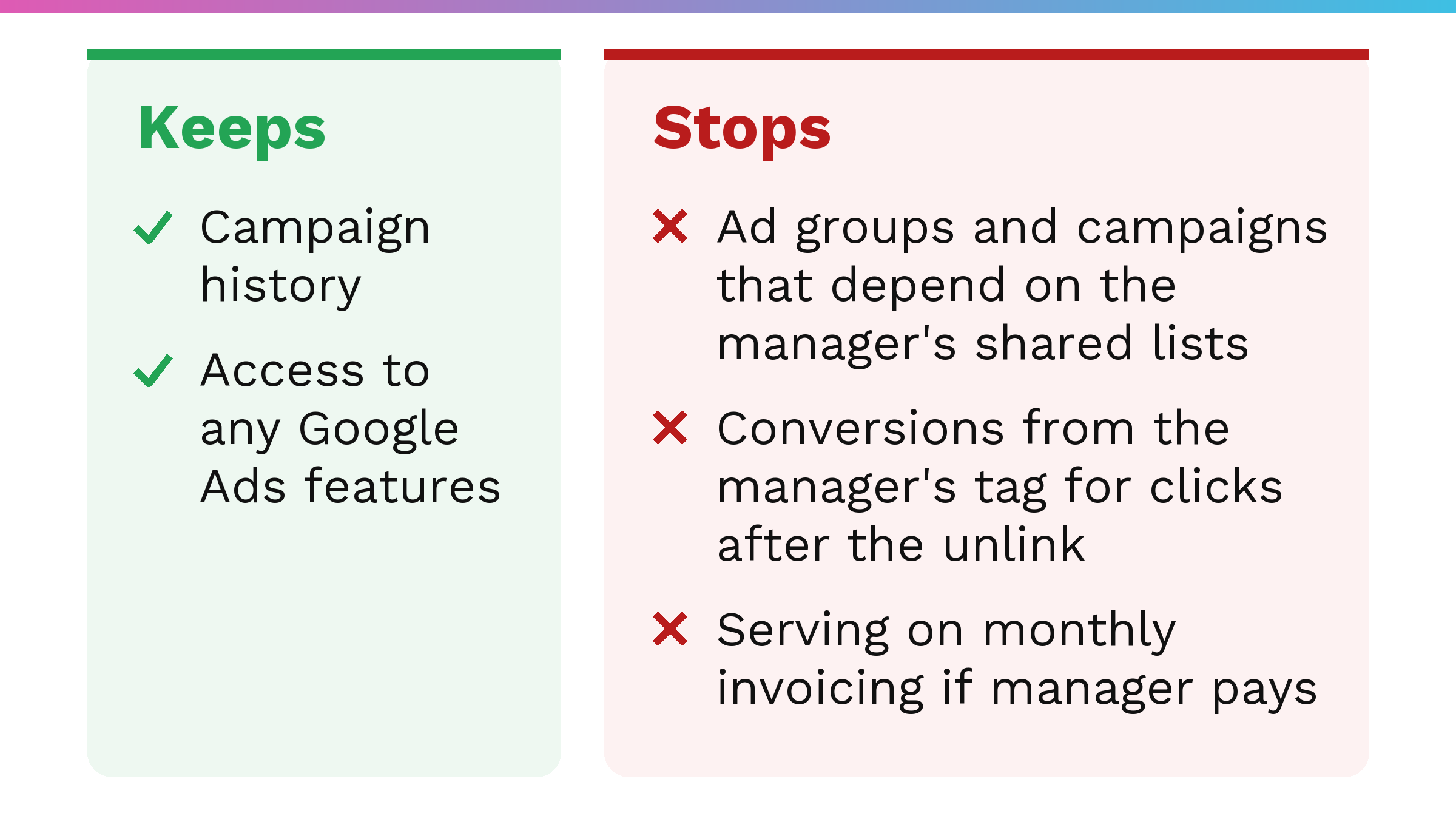 Two-column chart. Keeps: campaign history, access to features. Stops: ad groups/campaigns using shared lists, conversions from the manager's tag for clicks after the unlink, serving on monthly invoicing if manager pays.